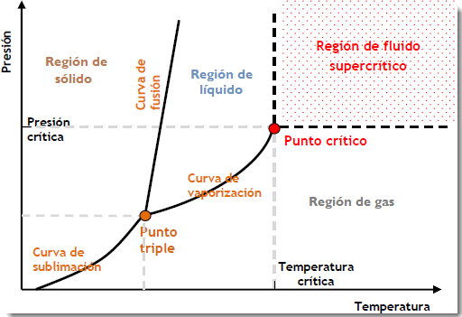 FLUIDO SUPERCRÍTICO FLUIDO SUPERCRÍTICO